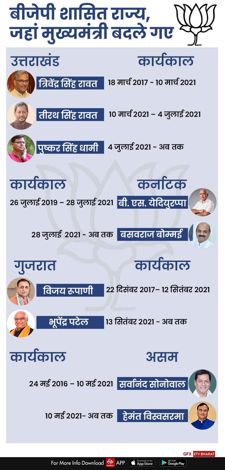 bjp changed cm