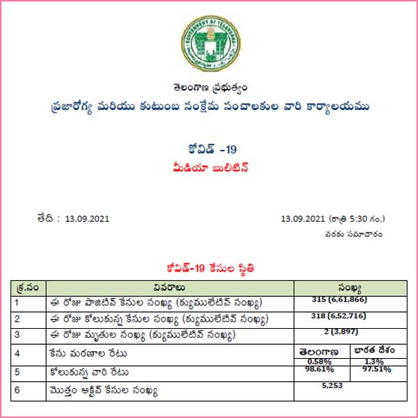 Today newly 315 corona cases, 2 deaths in telangana