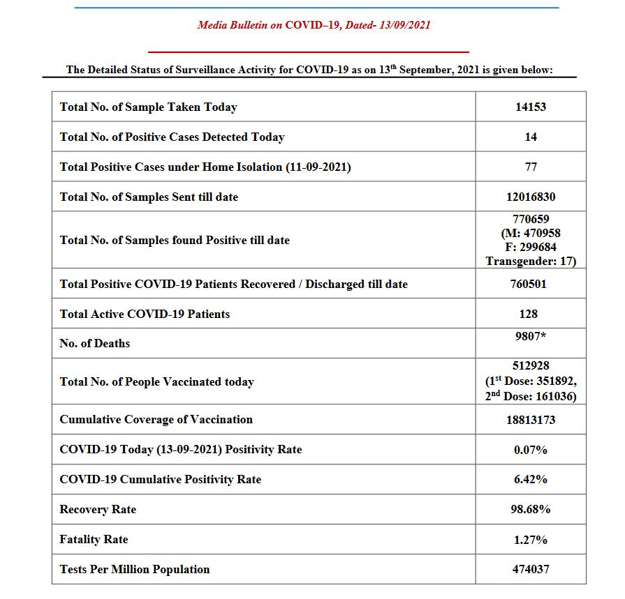 Haryana Corona Update