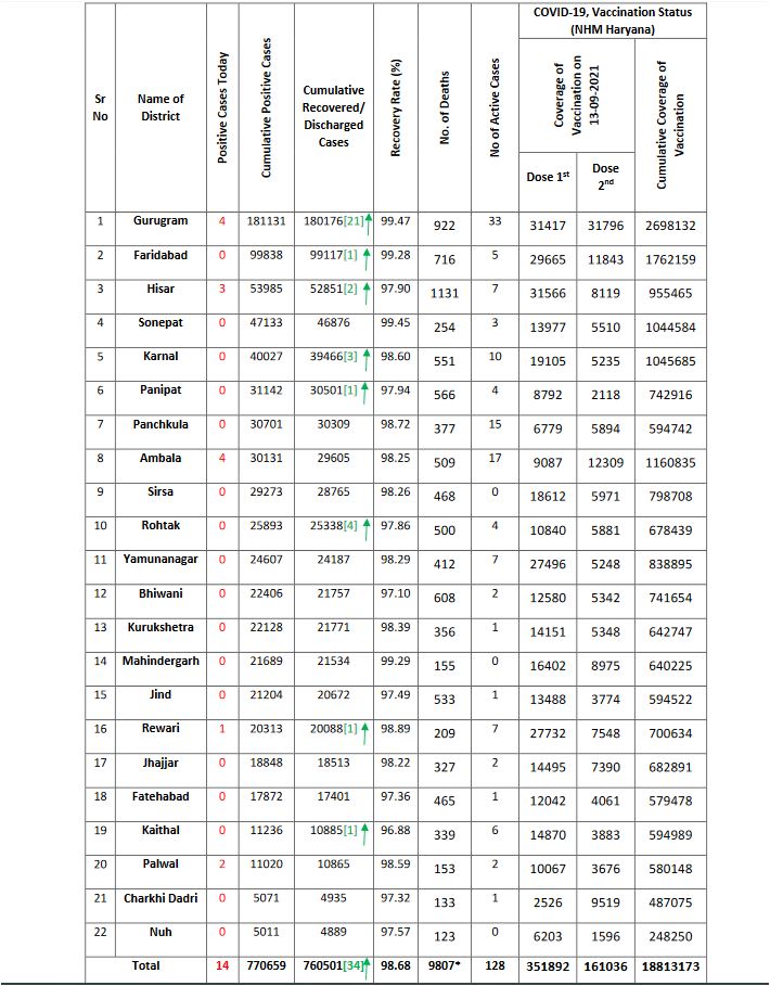 Haryana Corona Update