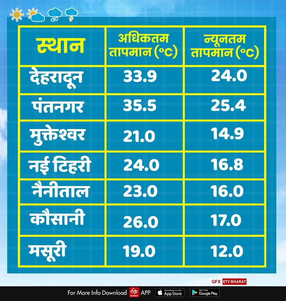 uttarakhand weather