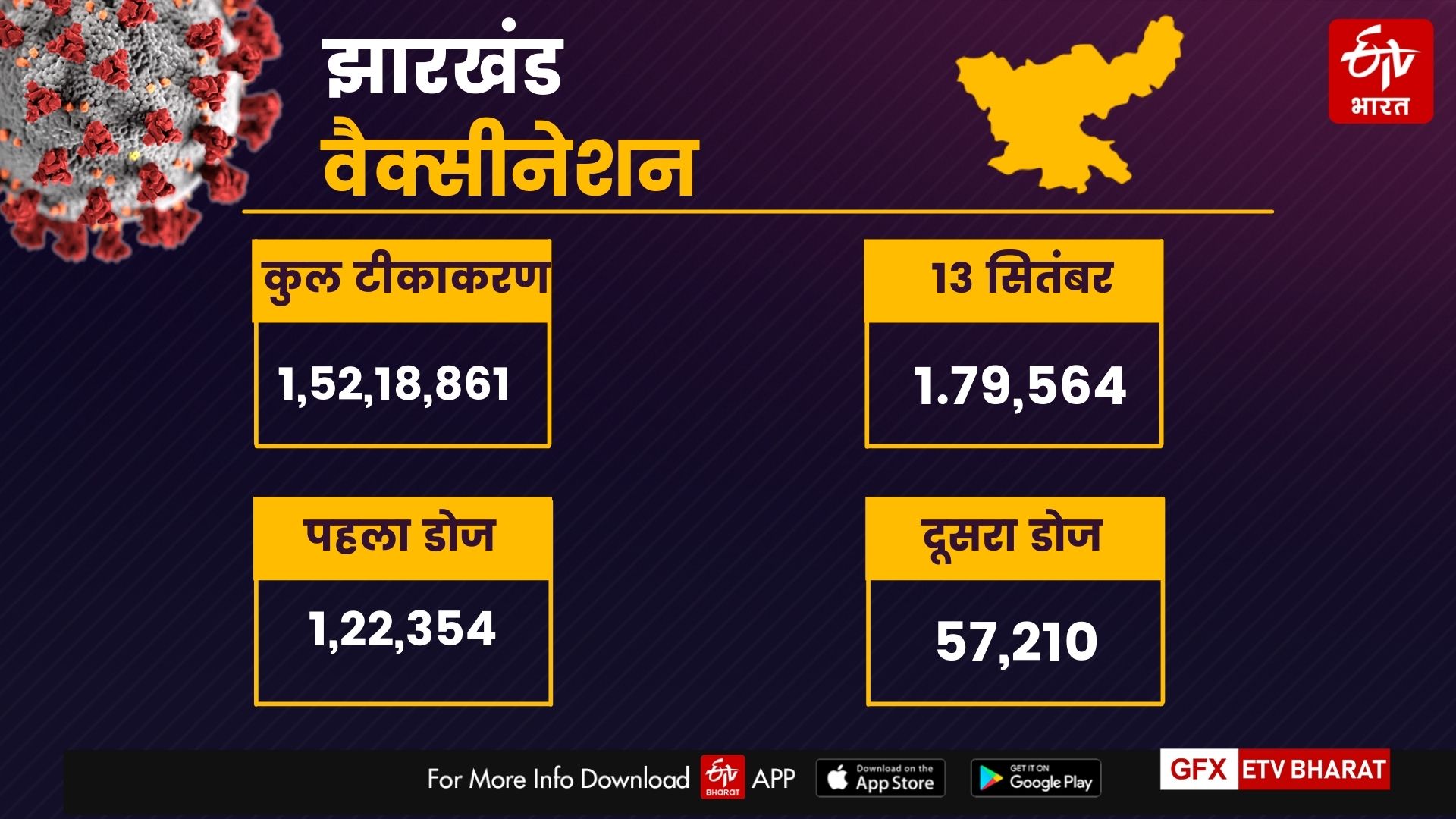 Jharkhand Corona Update