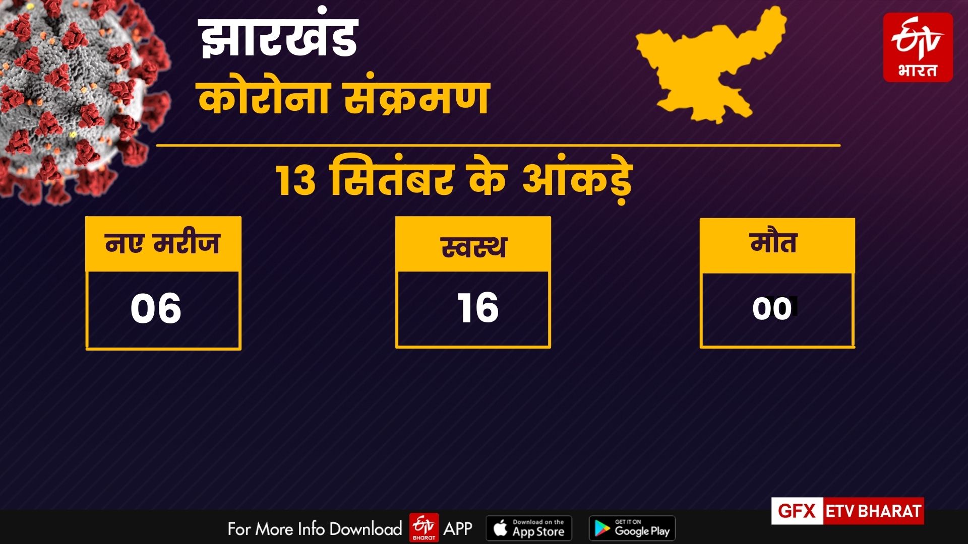 Jharkhand Corona Update