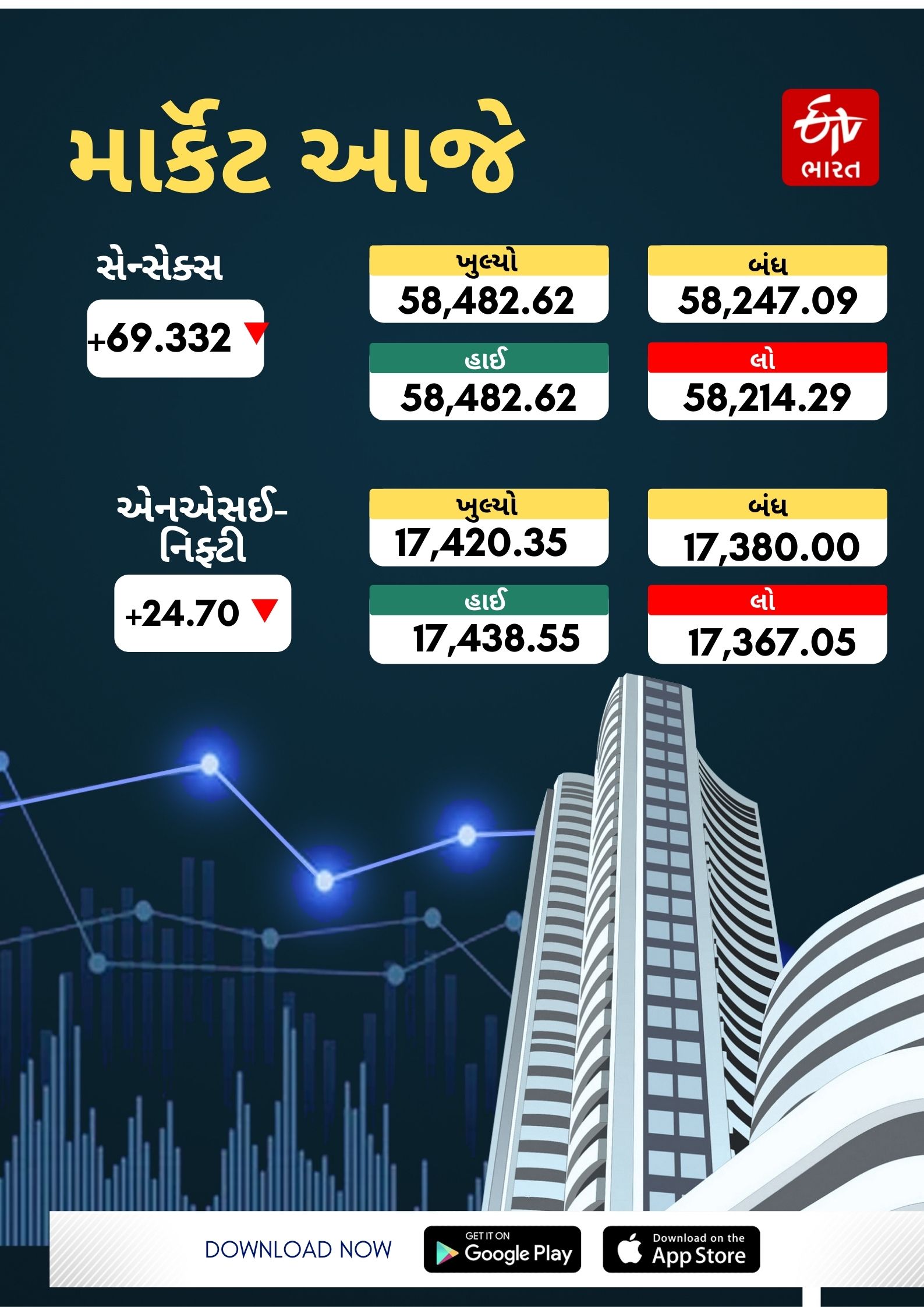 બીજા દિવસે ભારતીય શેર બજાર ઉછાળા સાથે બંધ થયું