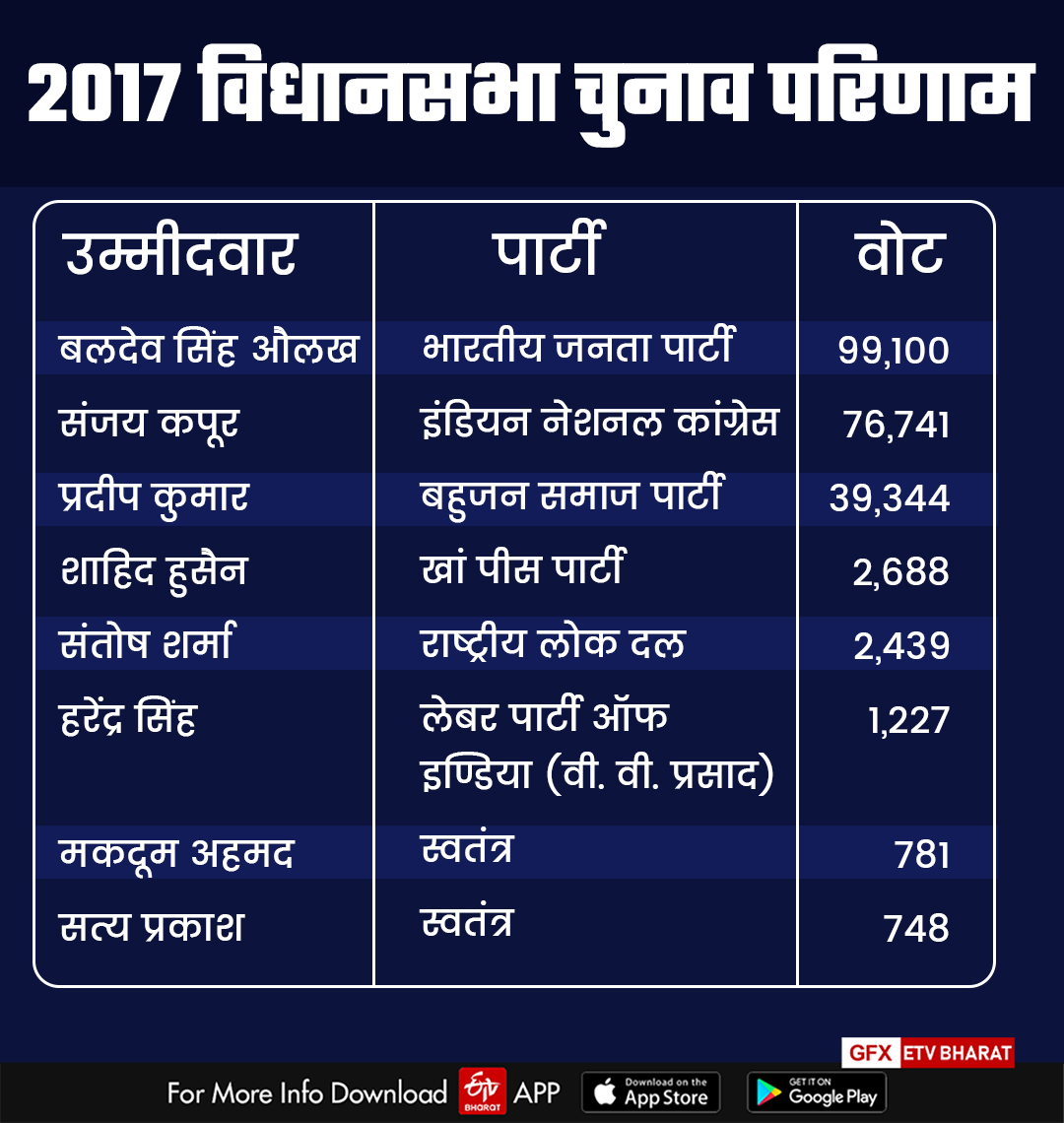बिलासपुर विधानसभा का 2017 में चुनाव परिणाम.