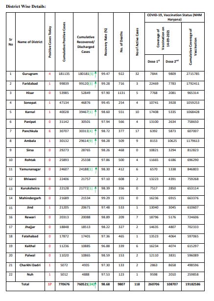 only-118-covid-19-case-in-haryana