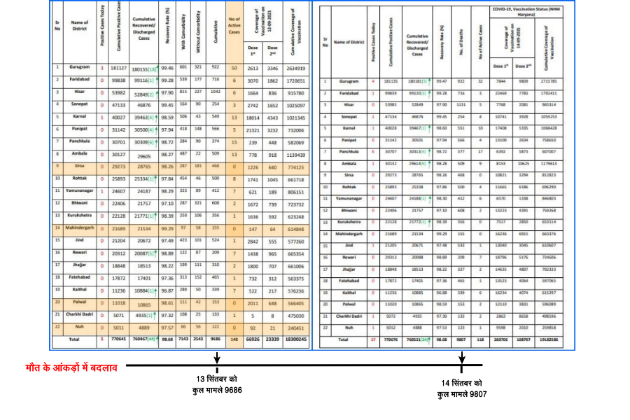 haryana-corona-death-count-manipulation-suddenly-increase death case