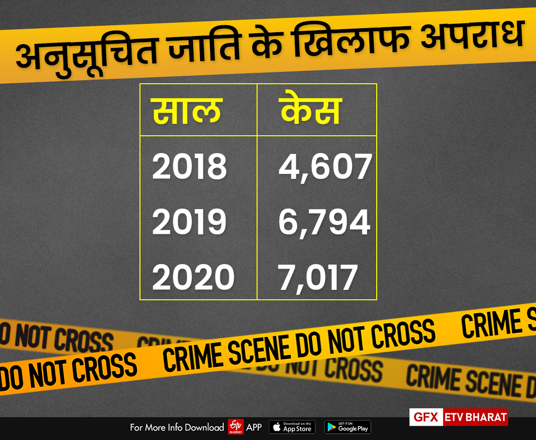 NCRB Report in rape case, रेप मामले में एनसीआरबी की रिपोर्ट