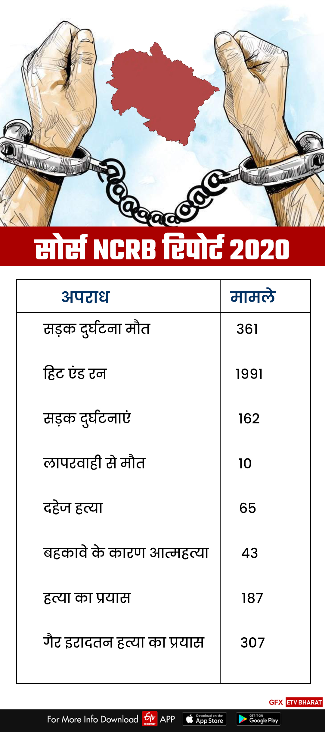 ncrb-report-uttarakhand