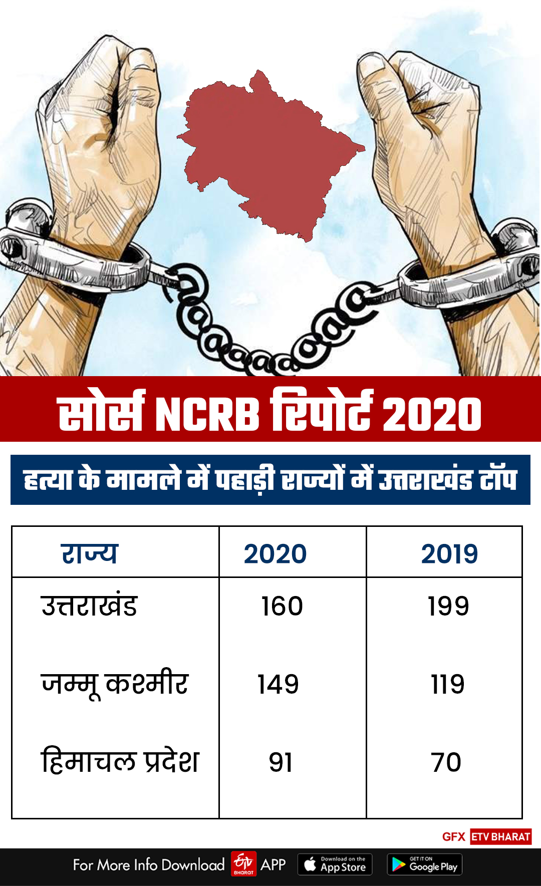 ncrb-report-uttarakhand