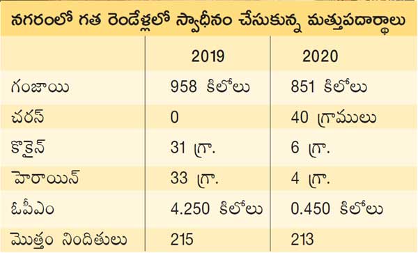 రెండేళ్లలో స్వాధీనం చేసుకున్న మత్తుపదార్థాలు