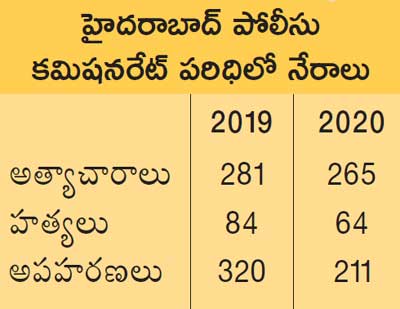 హైదరాబాద్​ కమిషనరేట్​ పరిధిలో నేరాలు