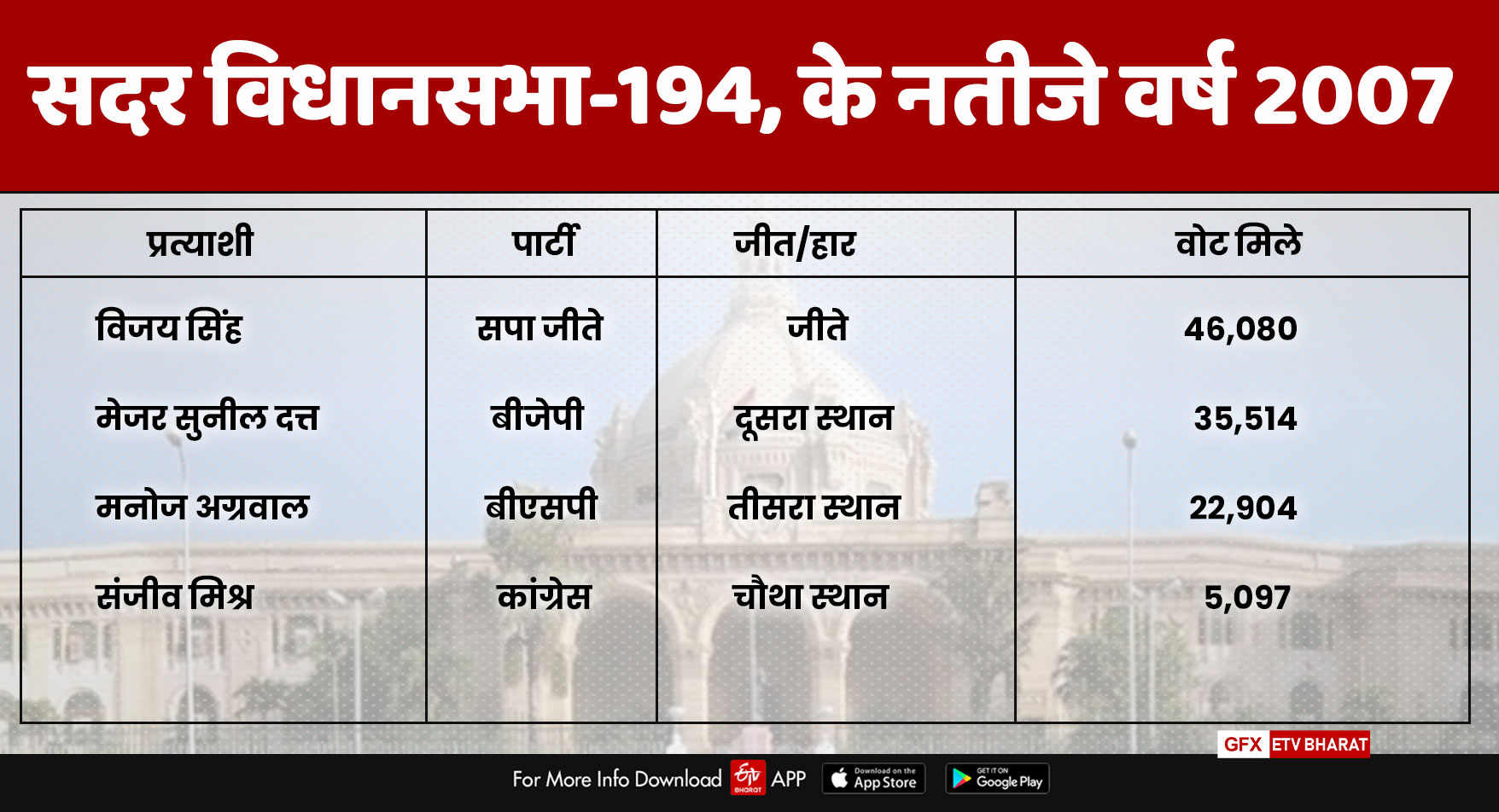 सदर विधानसभा-194 सीट के राजनीतिक समीकरण