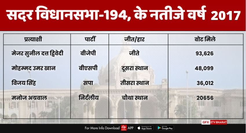 सदर विधानसभा-194 सीट के राजनीतिक समीकरण