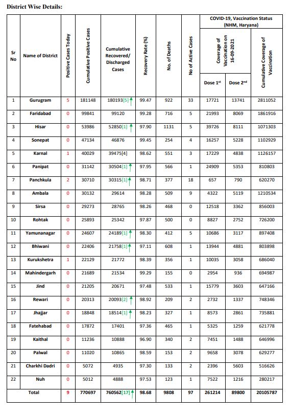 haryana corona update only 97 covid-19 case