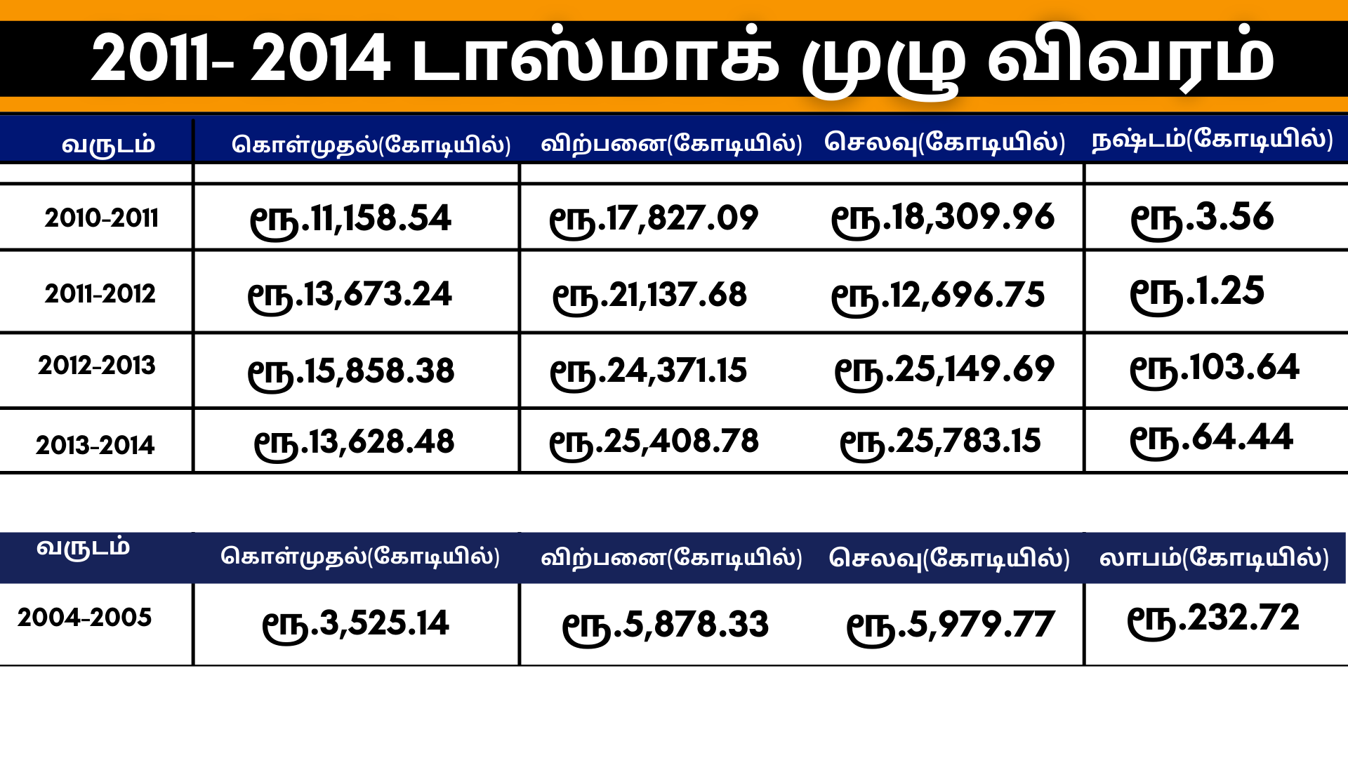 தொடர்ந்து நான்காண்டுகள்