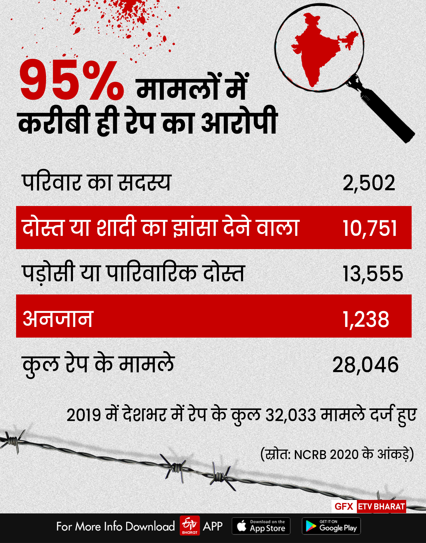 रेप के मामलों में 95 फीसदी करीबी ही आरोपी