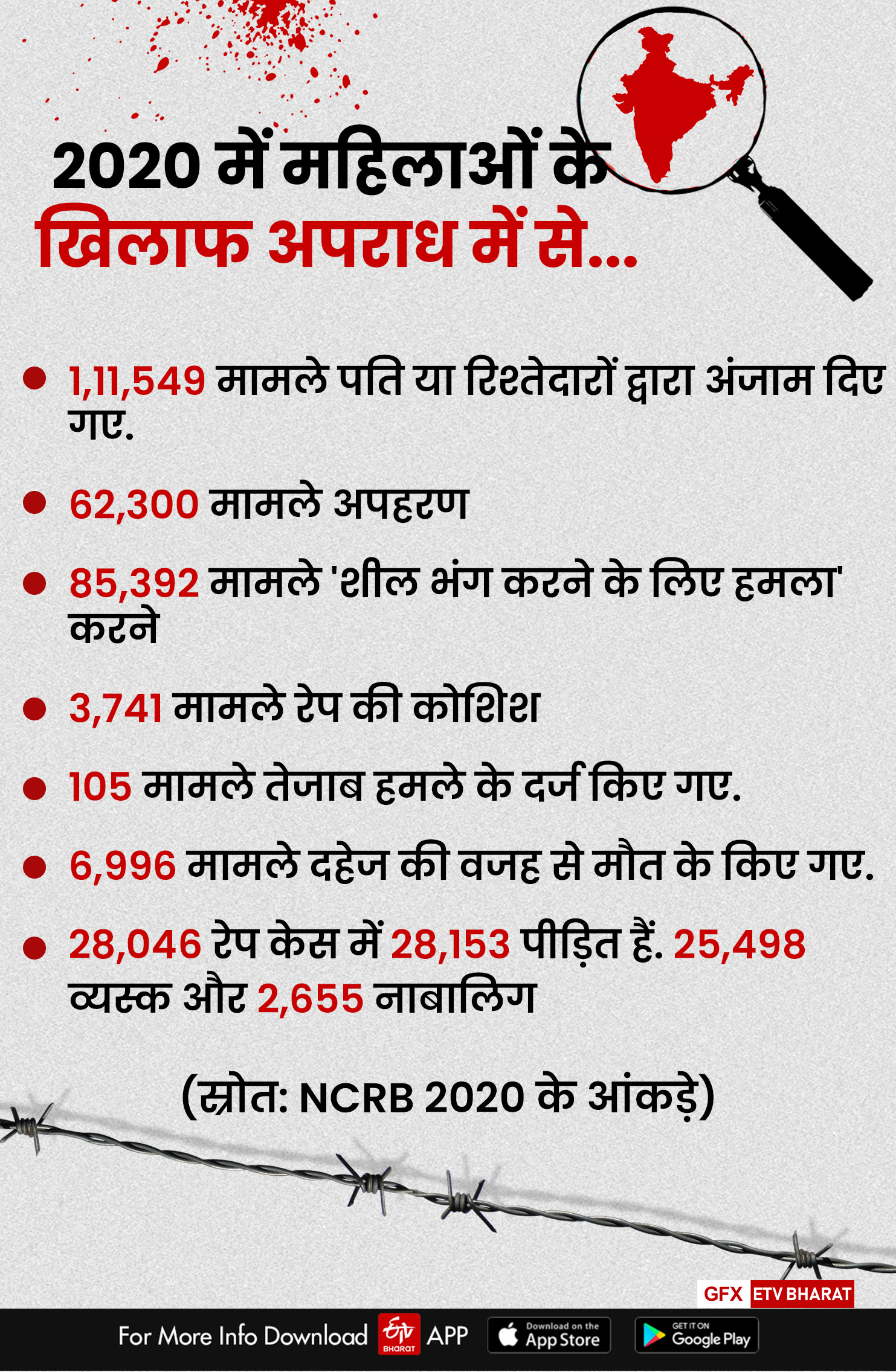 NCRB की रिपोर्ट के आंकड़े