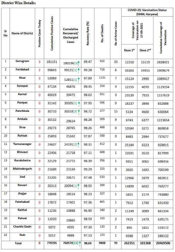 haryana corona update only 97 covid-19 case