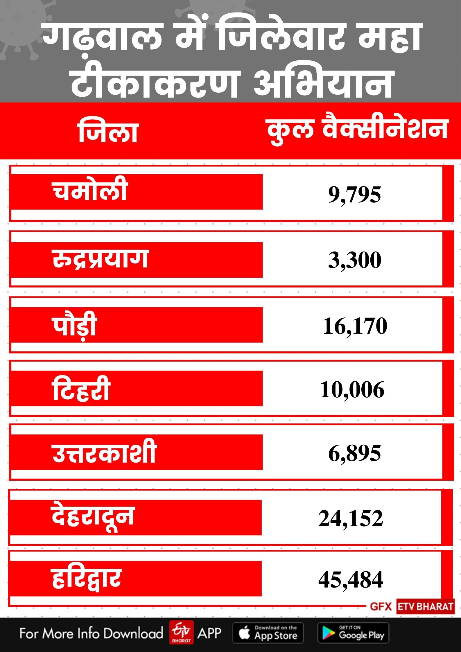 target-of-the-maha-vaccination-campaign-could-not-fulfilled-in-uttarakhand