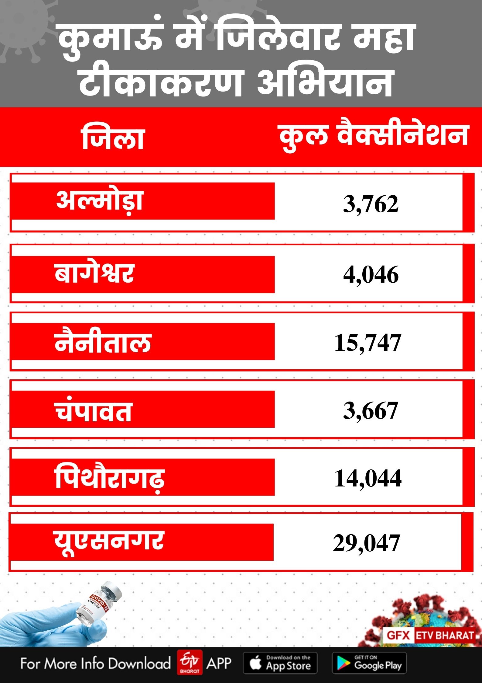 target-of-the-maha-vaccination-campaign-could-not-fulfilled-in-uttarakhand