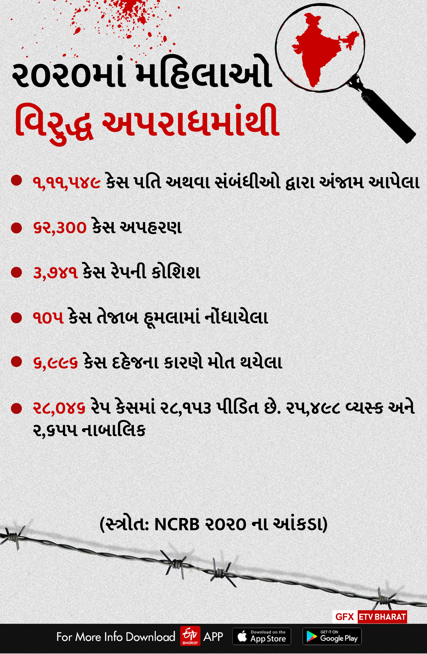 NCRB નાં રિપોર્ટના આંકડા