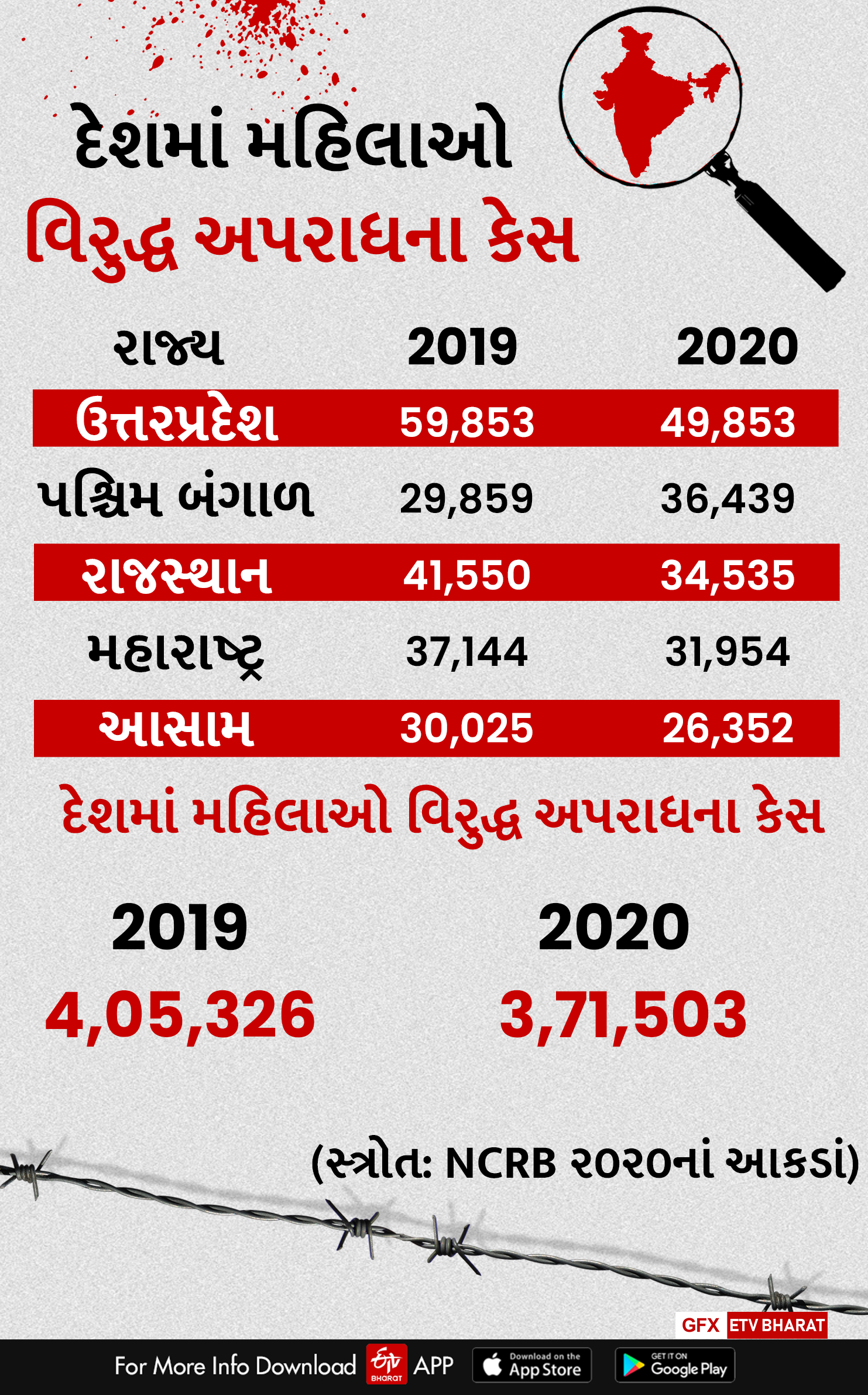 દેશમાં મહિલાઓ વિરુદ્ધ અપરાધના કેસ