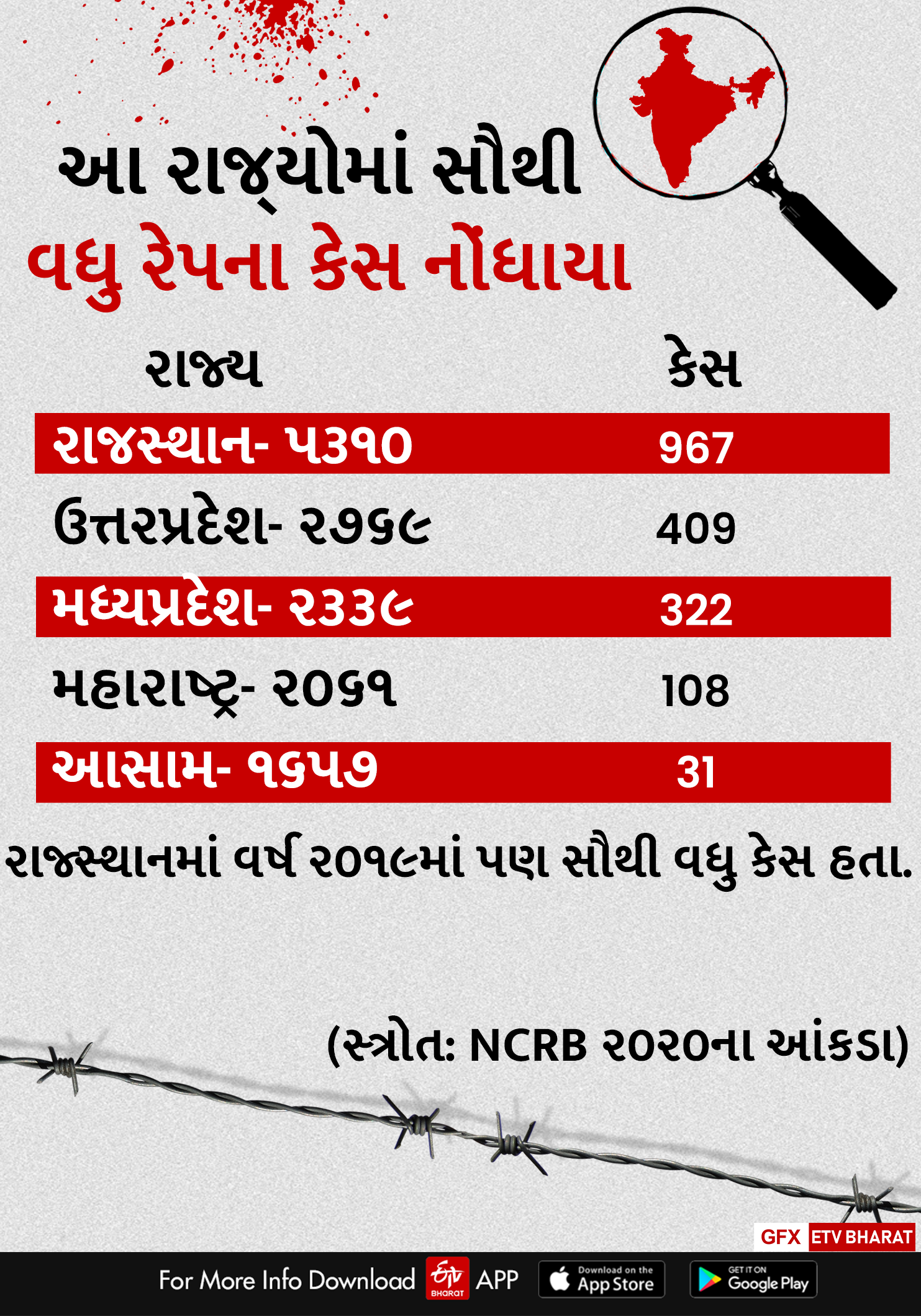 રેપના કેસમાં ટોપ-5 રાજ્ય