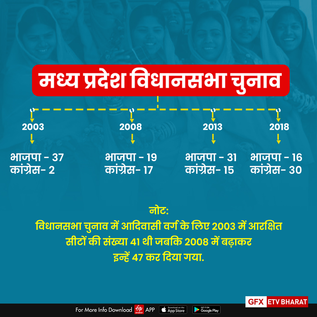 Power of Tribals in Madhya Pradesh