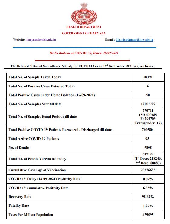 haryana corona update