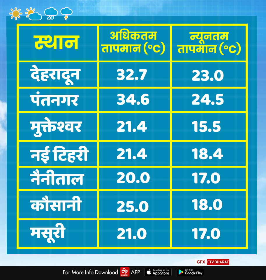 Uttarakhand weather