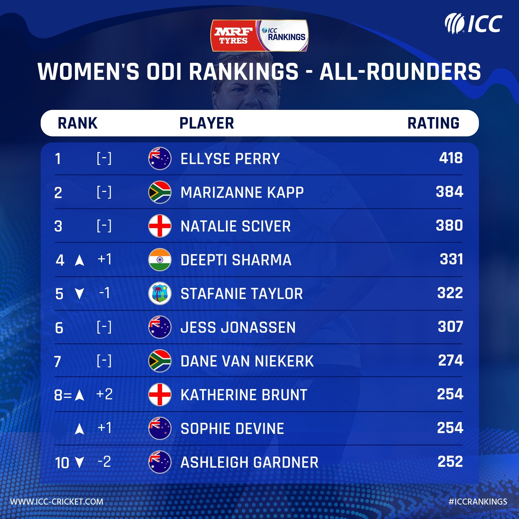 ICC ODI Rankings