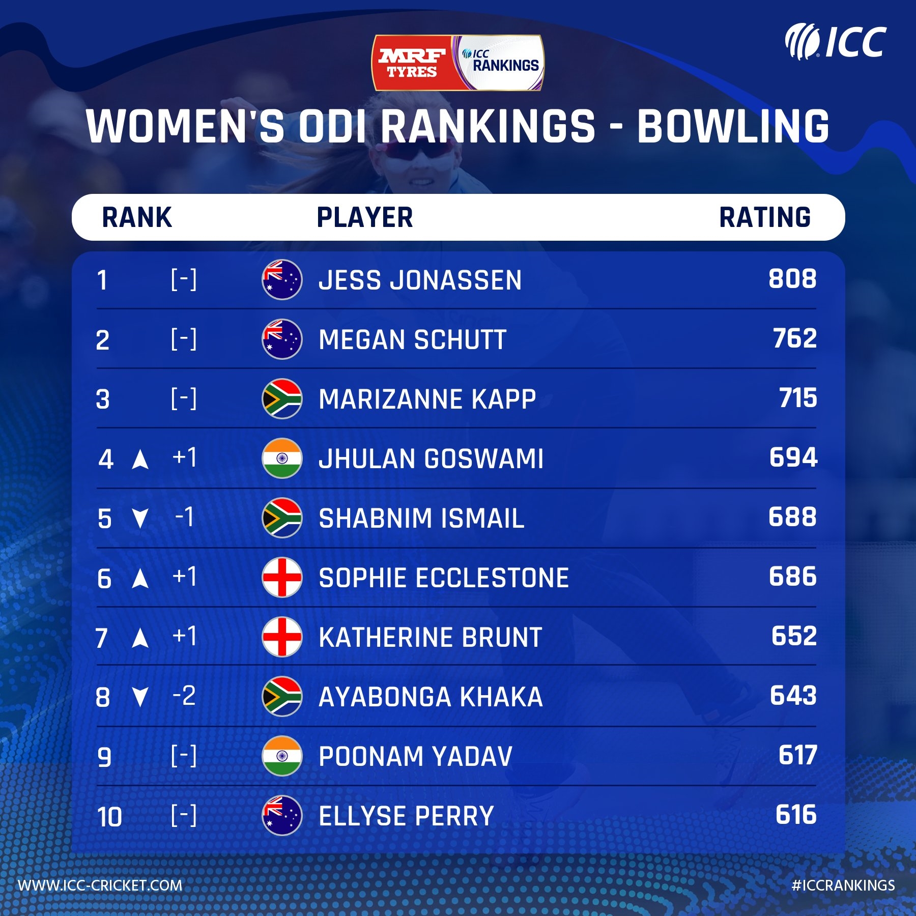 ICC ODI Rankings