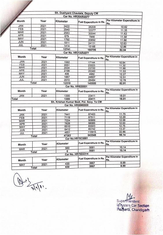 haryana RTI ministers petrol spent