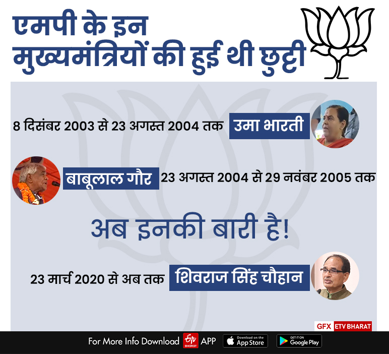 BJP will change CM Shivraj Singh Chouhan