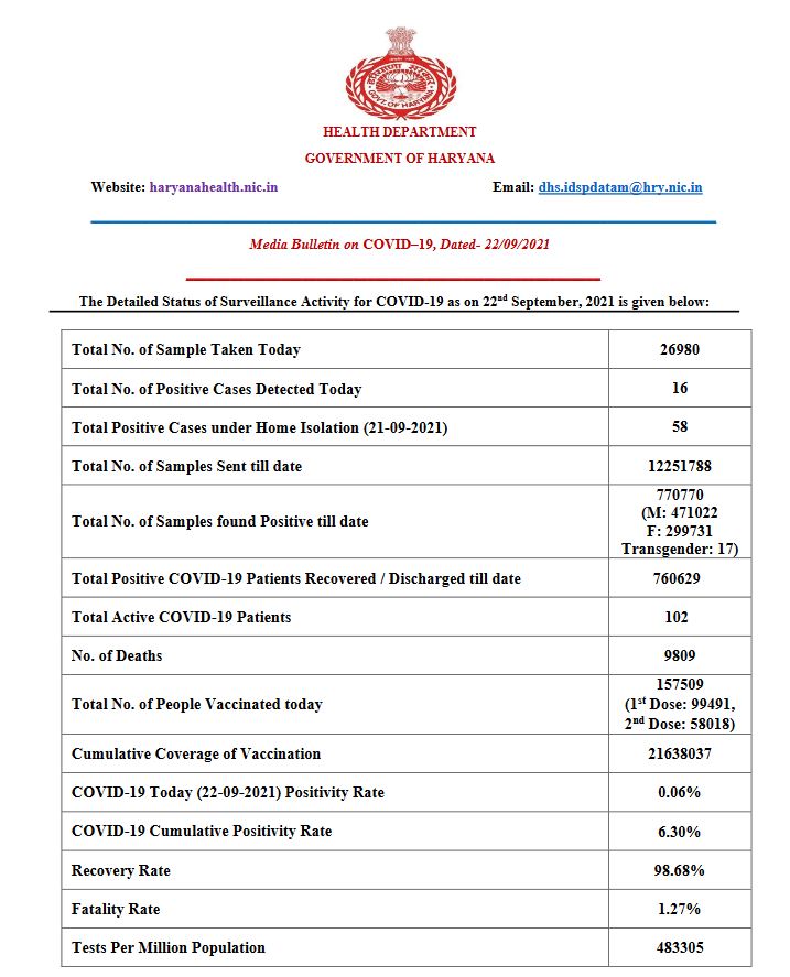 haryana corona update