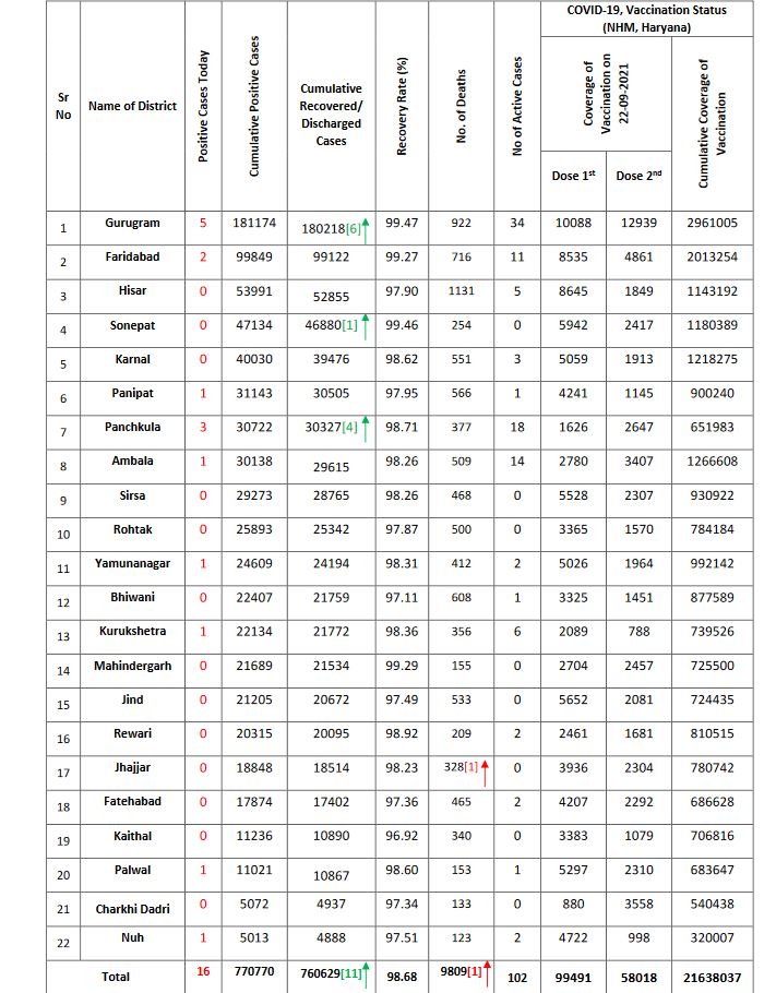 haryana corona update