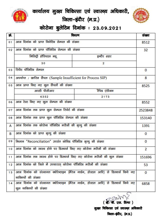 कोरोना रिपोर्ट