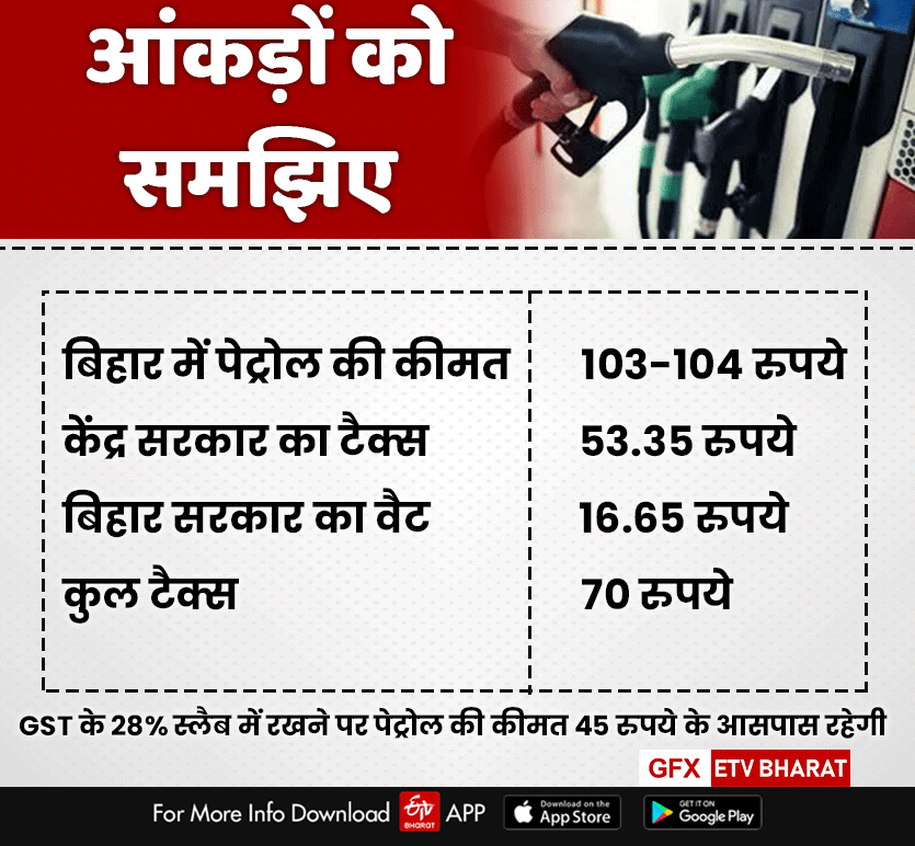 Petrol Diesel under GST