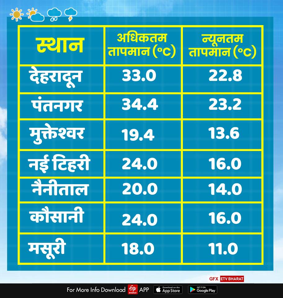 uttarakhand weather.