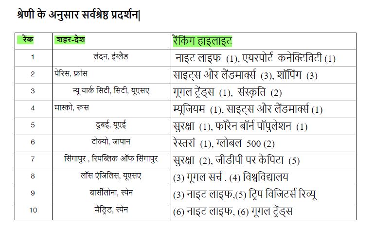 दुनिया के सबसे अच्छे शहर