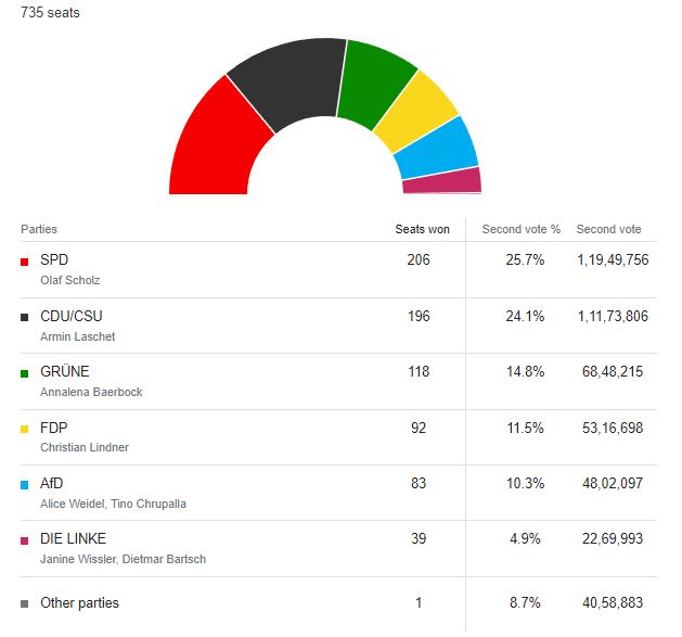 German Federal Election Results