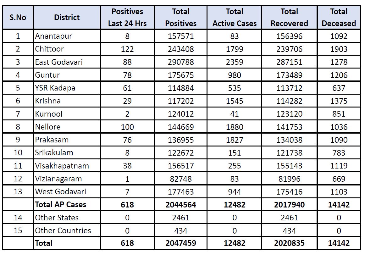 andhra pradesh corona cases