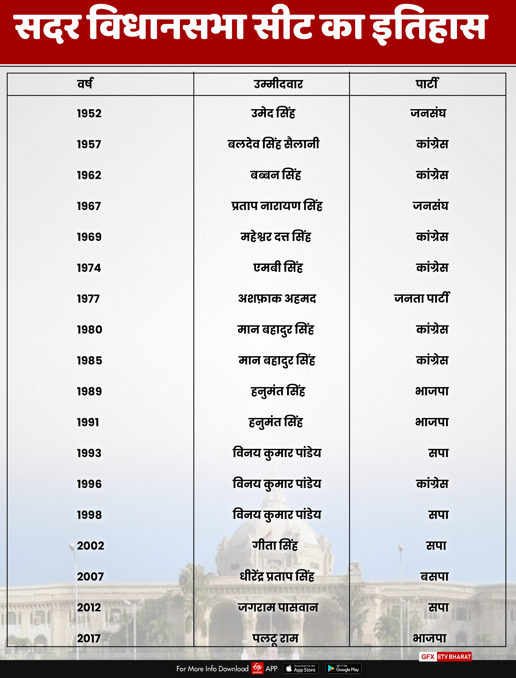 सदर विधानसभा सीट की डेमोग्राफिक रिपोर्ट.