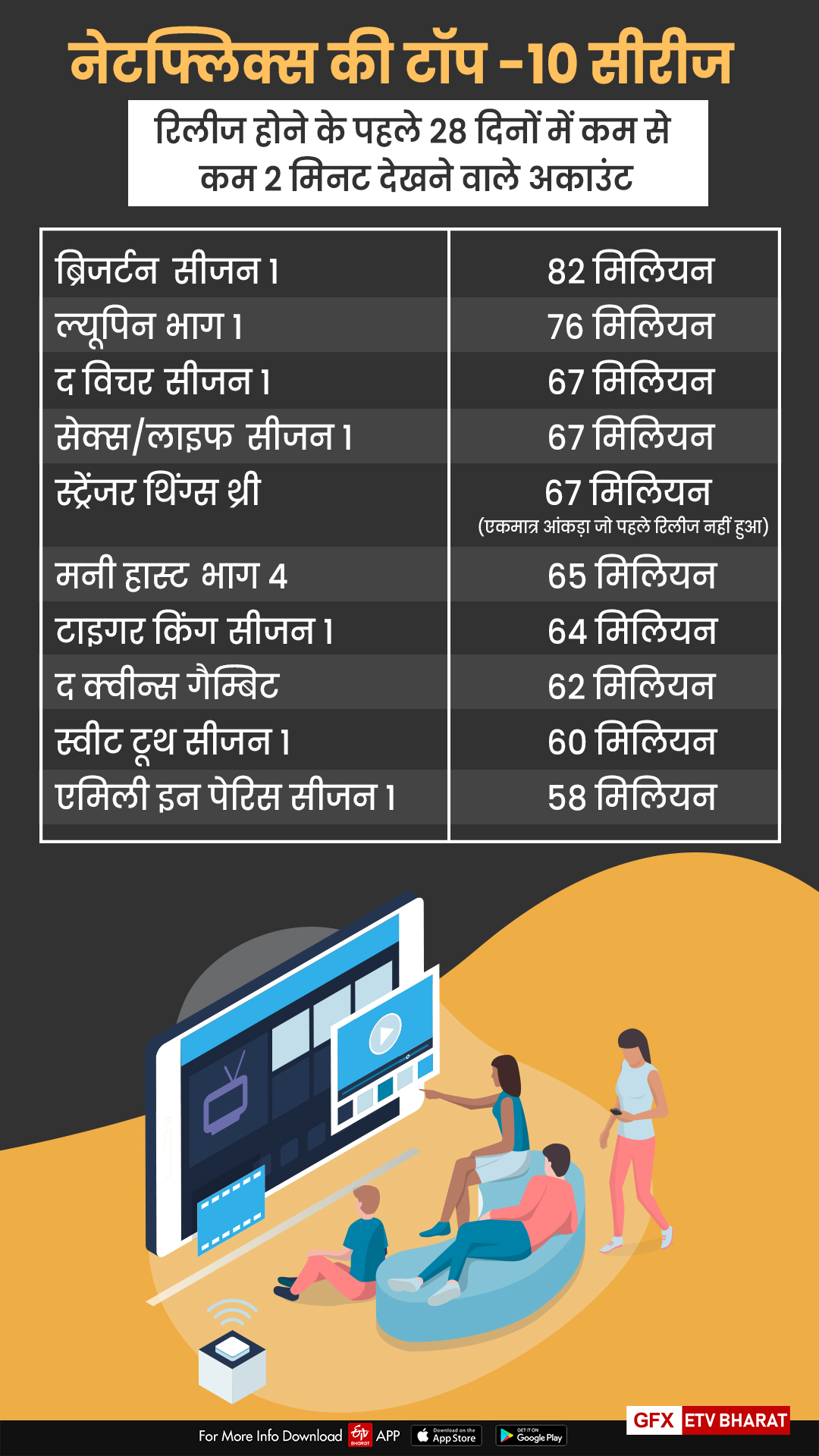 नेटफ्लिक्स ने शीर्ष 10 शो और फिल्मों का विवरण