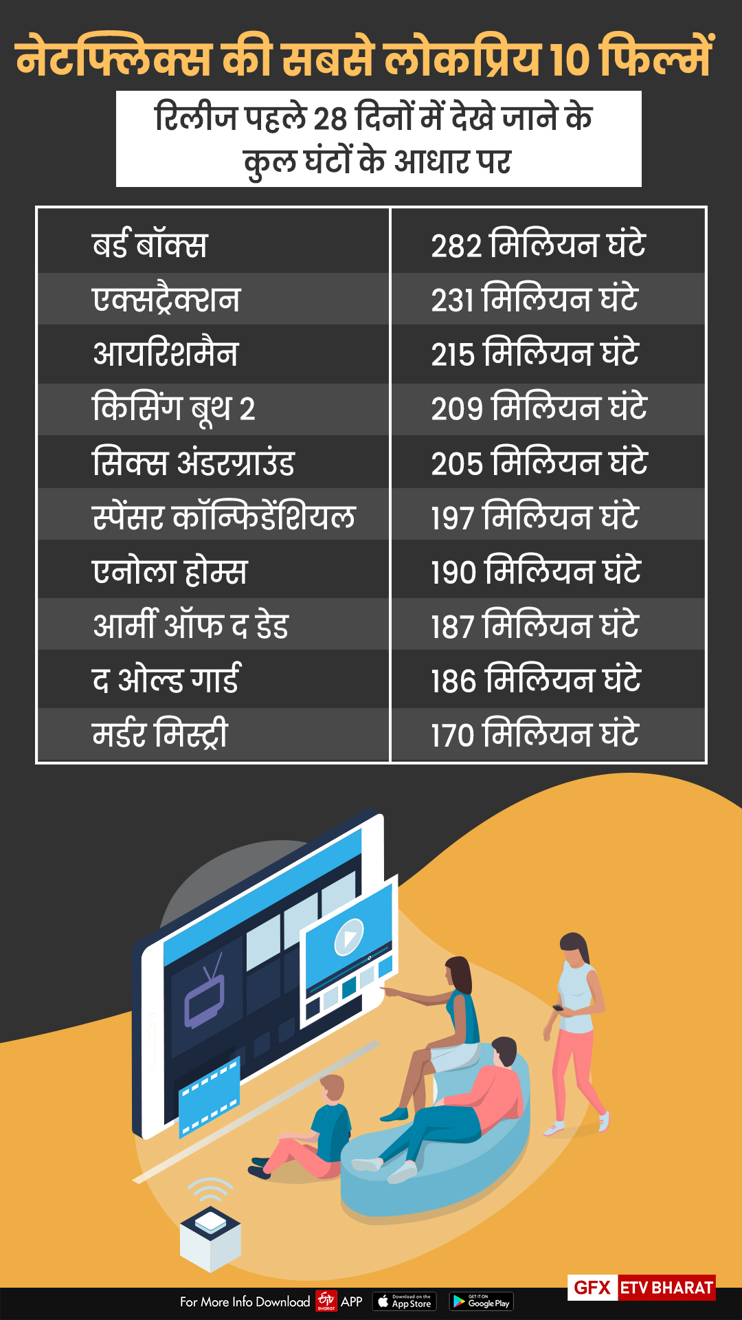 नेटफ्लिक्स ने शीर्ष 10 शो और फिल्मों का विवरण