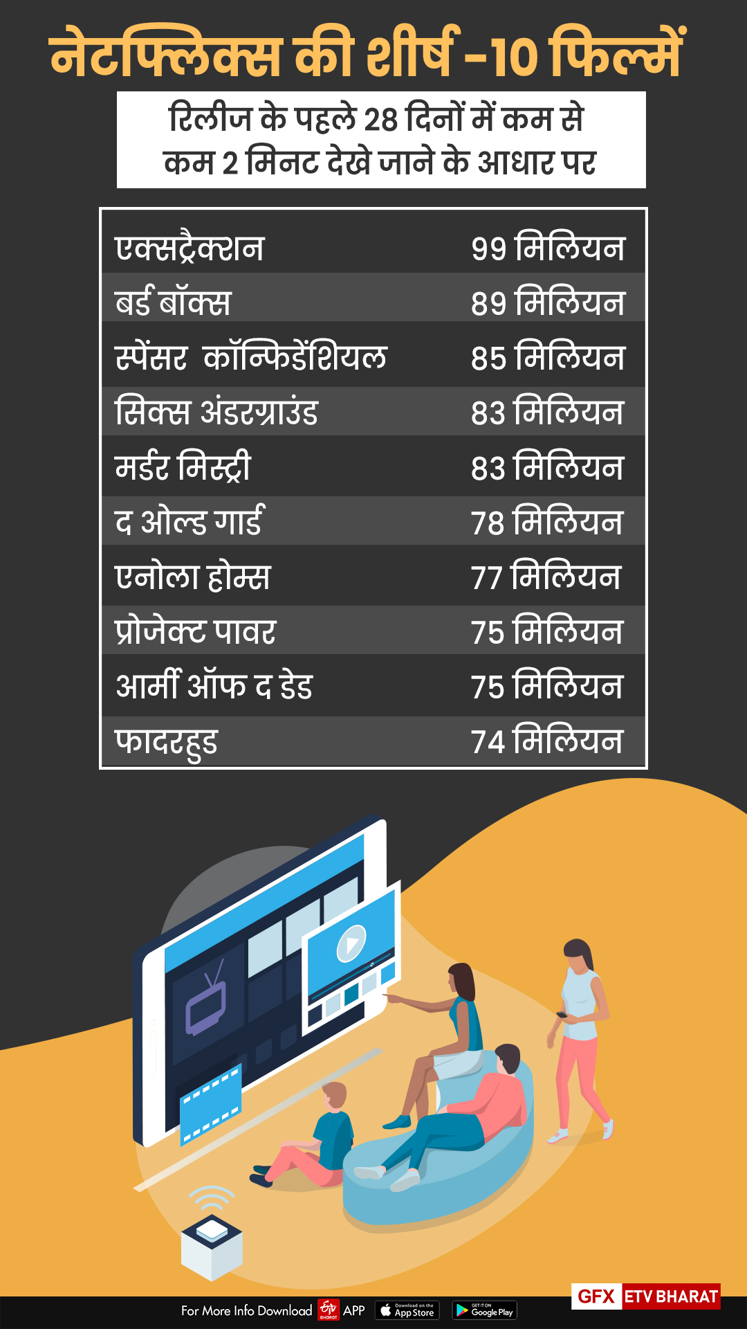 नेटफ्लिक्स ने शीर्ष 10 शो और फिल्मों का विवरण