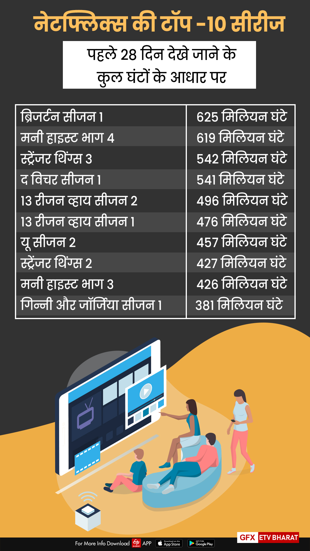 नेटफ्लिक्स ने शीर्ष 10 शो और फिल्मों का विवरण