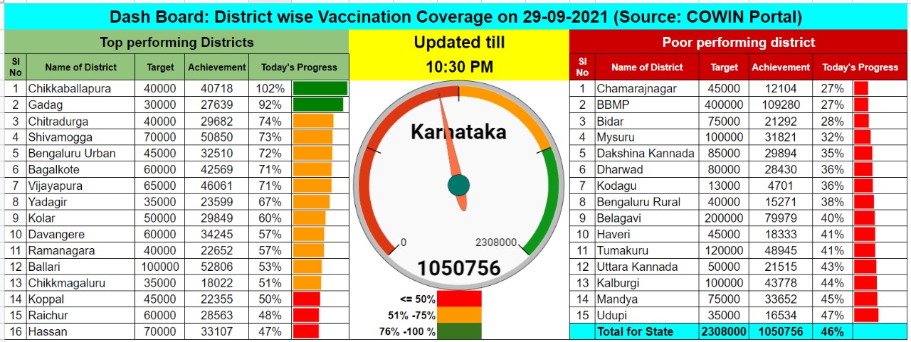 Yesterday 10 lakh people received Covid vaccine in karnataka