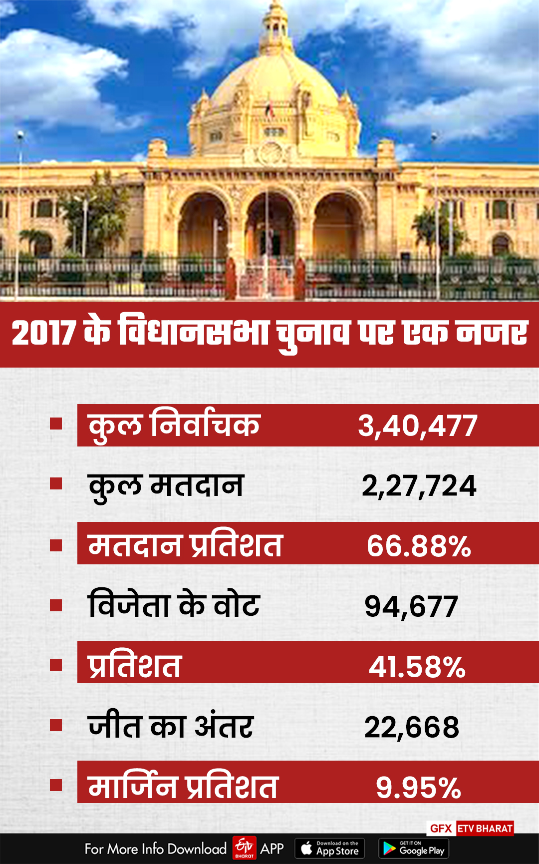 मलिहाबाद विधानसभा सीट की डेमोग्राफिक रिपोर्ट